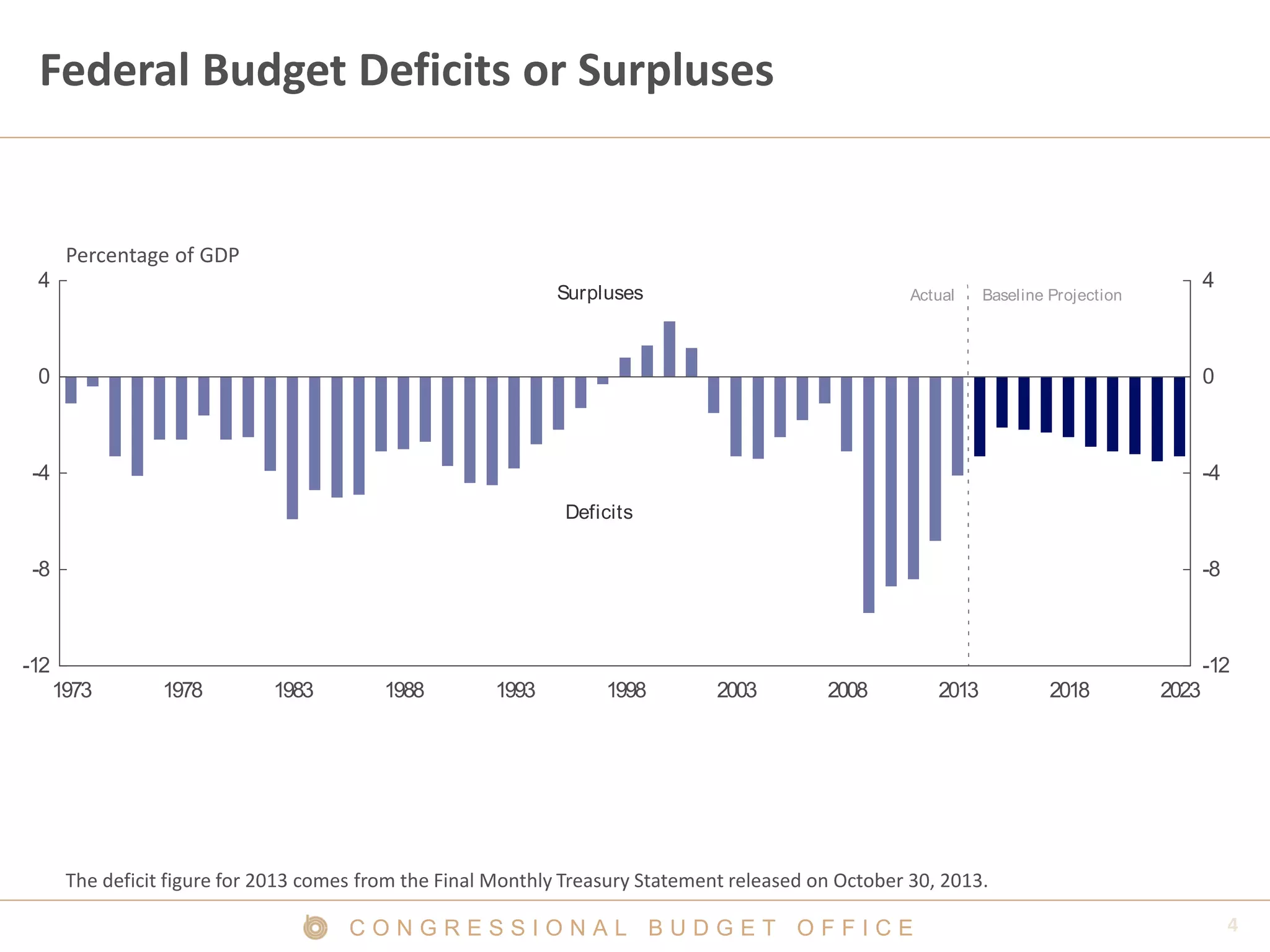 Federal Budget Deficits or Surpluses
Percentage of GDP
4
Surpluses
Actual
4
Baseline Projection
0
0
-4
-4
Deficits
-8
-8
-12
-12
1973
1978
1983
1988
1993
1998
2003
2008
2013
The deficit figure for 2013 comes from the Final Monthly Treasury Statement released on October 30, 2013.
CONGRESSIONAL BUDGET OFFICE
2018
2023
