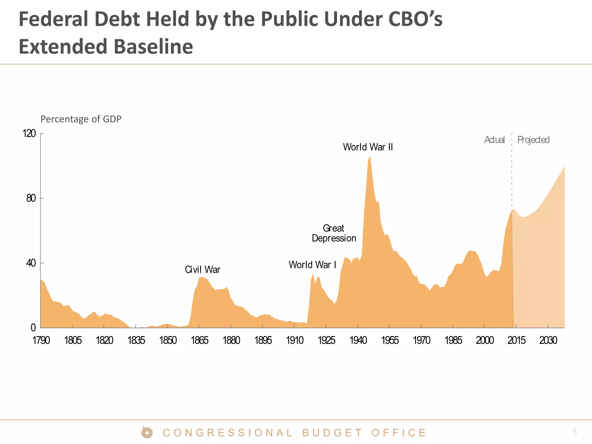 Federal Debt Held by the Public Under CBO’s
Extended Baseline
Percentage of GDP
120
Actual
World War II
Projected
80
Great
Depression
40
0
1790
World War I
Civil War
1805
1820
1835
1850
1865
1880
1895
1910
1925
1940
1955
1970
CONGRESSIONAL BUDGET OFFICE
1985
2000
2015
2030
