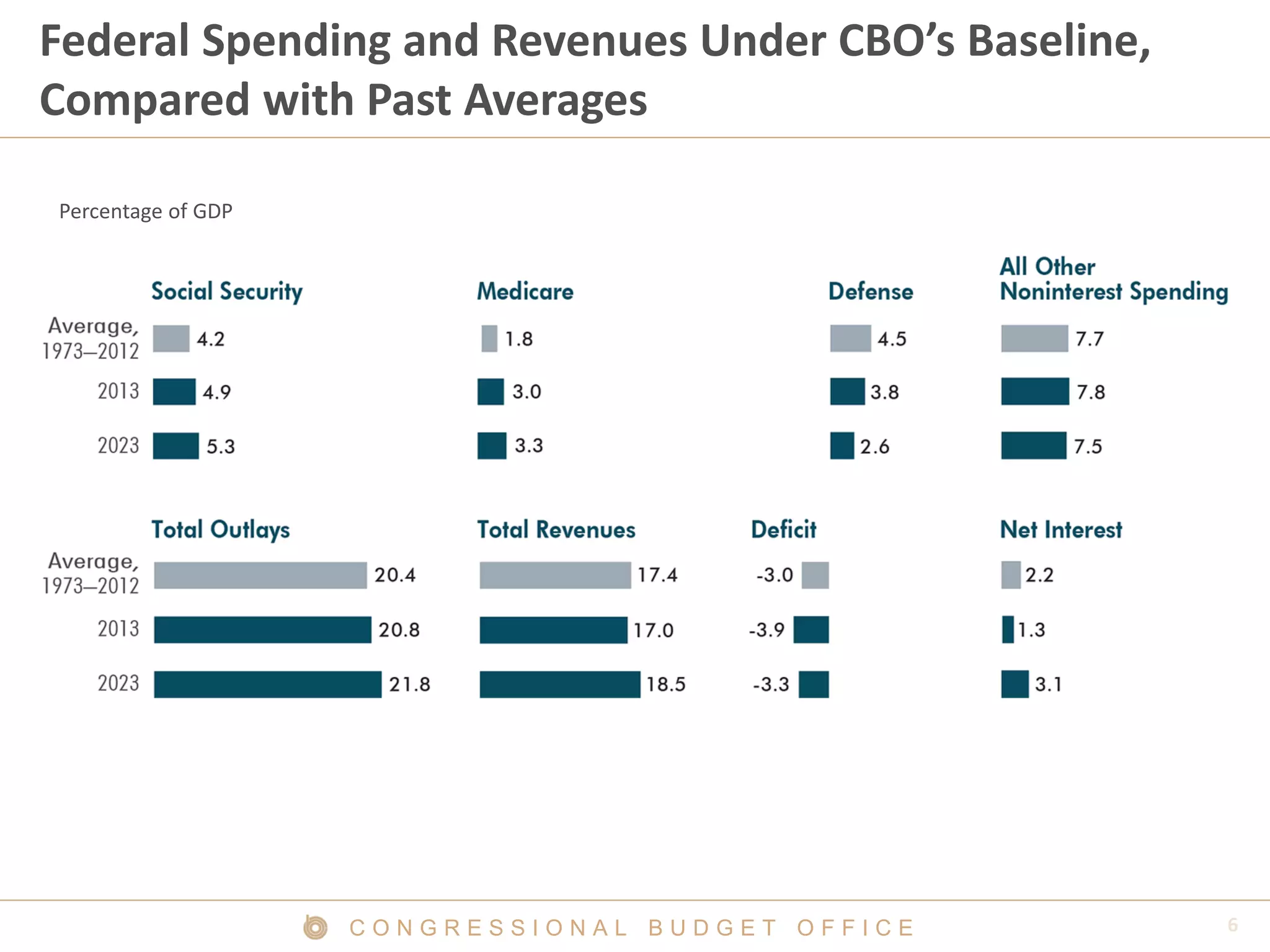 Federal Spending and Revenues Under CBO’s Baseline,
Compared with Past Averages
Percentage of GDP
CONGRESSIONAL BUDGET OFFICE