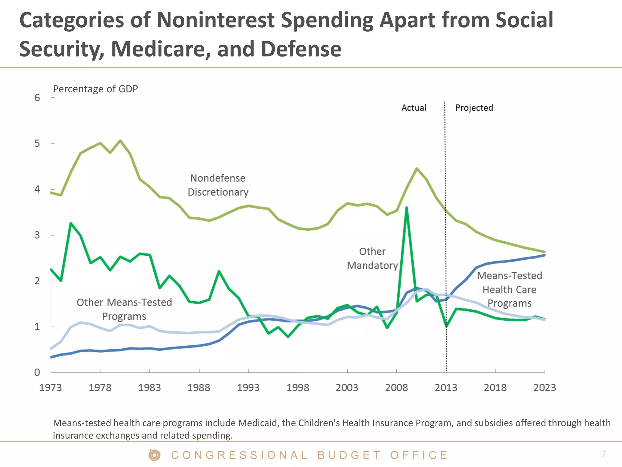 Categories of Noninterest Spending Apart from Social
Security, Medicare, and Defense
Percentage of GDP
Means-tested health care programs include Medicaid, the Children's Health Insurance Program, and subsidies offered through health
insurance exchanges and related spending.
CONGRESSIONAL BUDGET OFFICE