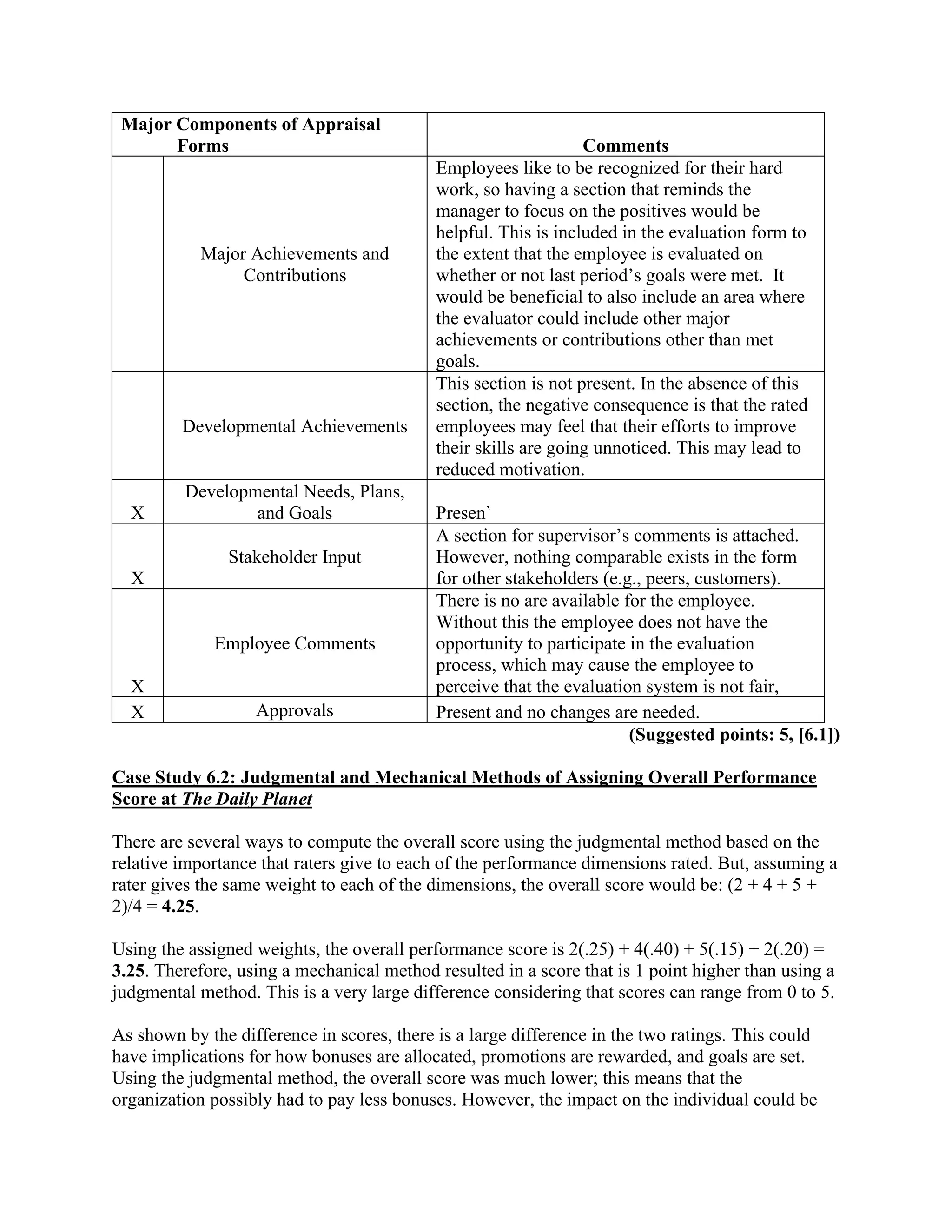 Major Components of Appraisal
Forms Comments
Major Achievements and
Contributions
Employees like to be recognized for their hard
work, so having a section that reminds the
manager to focus on the positives would be
helpful. This is included in the evaluation form to
the extent that the employee is evaluated on
whether or not last period’s goals were met. It
would be beneficial to also include an area where
the evaluator could include other major
achievements or contributions other than met
goals.
Developmental Achievements
This section is not present. In the absence of this
section, the negative consequence is that the rated
employees may feel that their efforts to improve
their skills are going unnoticed. This may lead to
reduced motivation.
X
Developmental Needs, Plans,
and Goals Presen`
X
Stakeholder Input
A section for supervisor’s comments is attached.
However, nothing comparable exists in the form
for other stakeholders (e.g., peers, customers).
X
Employee Comments
There is no are available for the employee.
Without this the employee does not have the
opportunity to participate in the evaluation
process, which may cause the employee to
perceive that the evaluation system is not fair,
X Approvals Present and no changes are needed.
(Suggested points: 5, [6.1])
Case Study 6.2: Judgmental and Mechanical Methods of Assigning Overall Performance
Score at The Daily Planet
There are several ways to compute the overall score using the judgmental method based on the
relative importance that raters give to each of the performance dimensions rated. But, assuming a
rater gives the same weight to each of the dimensions, the overall score would be: (2 + 4 + 5 +
2)/4 = 4.25.
Using the assigned weights, the overall performance score is 2(.25) + 4(.40) + 5(.15) + 2(.20) =
3.25. Therefore, using a mechanical method resulted in a score that is 1 point higher than using a
judgmental method. This is a very large difference considering that scores can range from 0 to 5.
As shown by the difference in scores, there is a large difference in the two ratings. This could
have implications for how bonuses are allocated, promotions are rewarded, and goals are set.
Using the judgmental method, the overall score was much lower; this means that the
organization possibly had to pay less bonuses. However, the impact on the individual could be
 