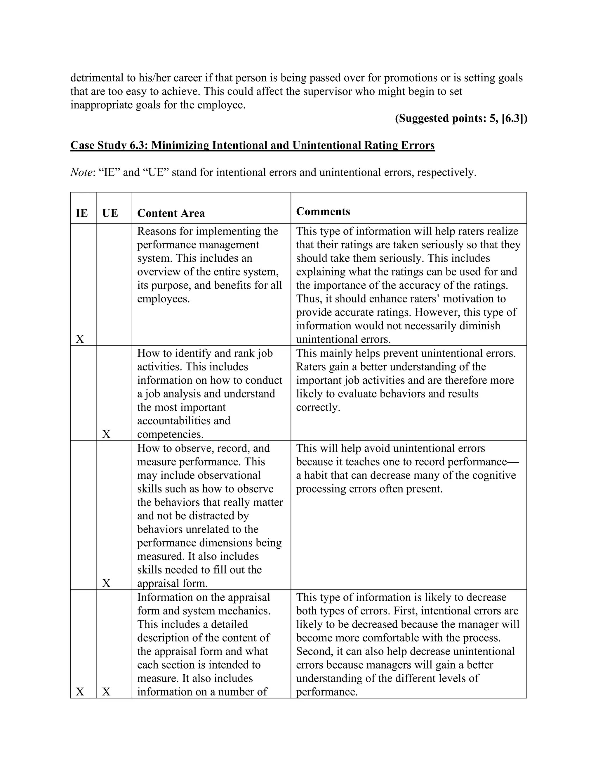 detrimental to his/her career if that person is being passed over for promotions or is setting goals
that are too easy to achieve. This could affect the supervisor who might begin to set
inappropriate goals for the employee.
(Suggested points: 5, [6.3])
Case Study 6.3: Minimizing Intentional and Unintentional Rating Errors
Note: “IE” and “UE” stand for intentional errors and unintentional errors, respectively.
IE UE Content Area Comments
X
Reasons for implementing the
performance management
system. This includes an
overview of the entire system,
its purpose, and benefits for all
employees.
This type of information will help raters realize
that their ratings are taken seriously so that they
should take them seriously. This includes
explaining what the ratings can be used for and
the importance of the accuracy of the ratings.
Thus, it should enhance raters’ motivation to
provide accurate ratings. However, this type of
information would not necessarily diminish
unintentional errors.
X
How to identify and rank job
activities. This includes
information on how to conduct
a job analysis and understand
the most important
accountabilities and
competencies.
This mainly helps prevent unintentional errors.
Raters gain a better understanding of the
important job activities and are therefore more
likely to evaluate behaviors and results
correctly.
X
How to observe, record, and
measure performance. This
may include observational
skills such as how to observe
the behaviors that really matter
and not be distracted by
behaviors unrelated to the
performance dimensions being
measured. It also includes
skills needed to fill out the
appraisal form.
This will help avoid unintentional errors
because it teaches one to record performance—
a habit that can decrease many of the cognitive
processing errors often present.
X X
Information on the appraisal
form and system mechanics.
This includes a detailed
description of the content of
the appraisal form and what
each section is intended to
measure. It also includes
information on a number of
This type of information is likely to decrease
both types of errors. First, intentional errors are
likely to be decreased because the manager will
become more comfortable with the process.
Second, it can also help decrease unintentional
errors because managers will gain a better
understanding of the different levels of
performance.
 