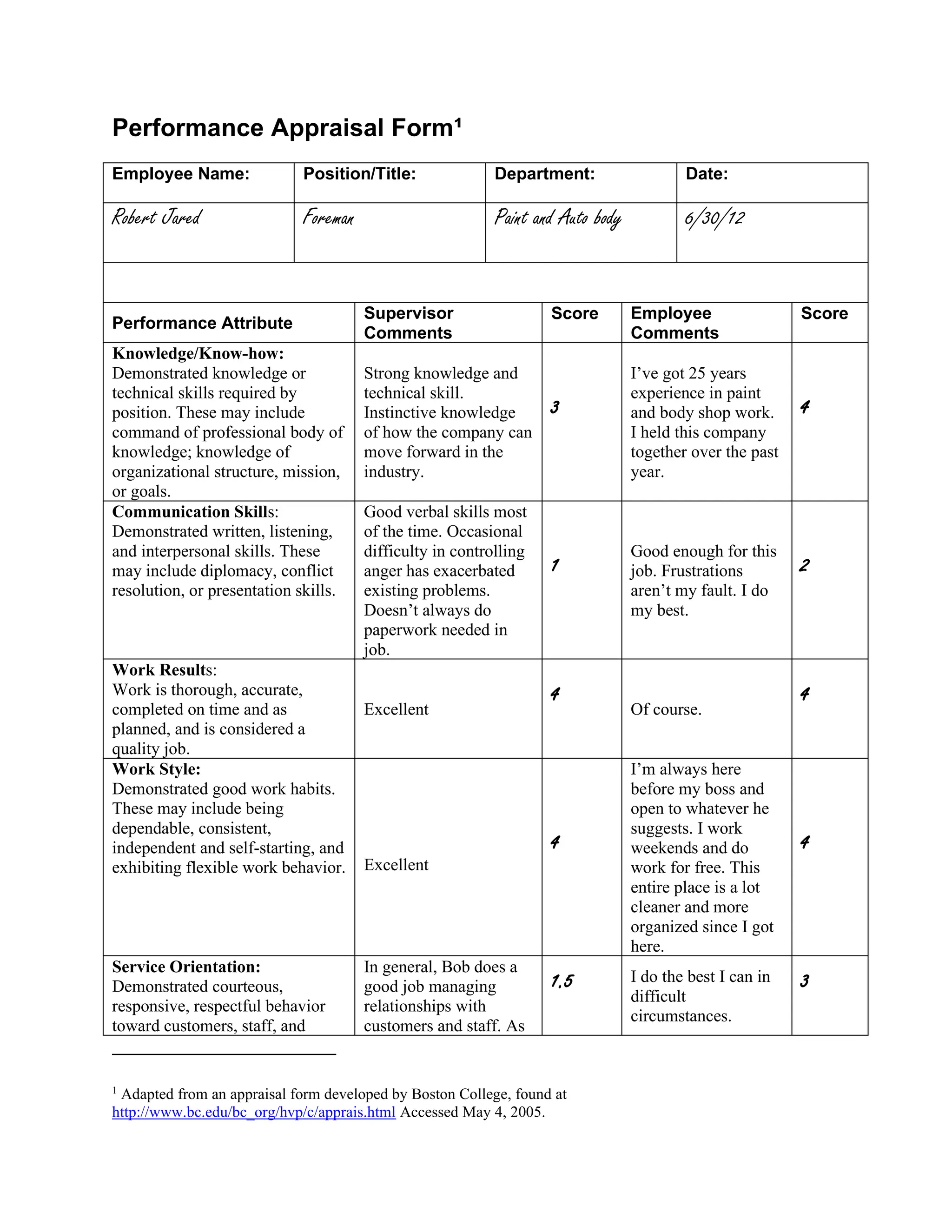 Performance Appraisal Form1
Employee Name: Position/Title: Department: Date:
Robert Jared Foreman Paint and Auto body 6/30/12
Performance Attribute
Supervisor
Comments
Score Employee
Comments
Score
Knowledge/Know-how:
Demonstrated knowledge or
technical skills required by
position. These may include
command of professional body of
knowledge; knowledge of
organizational structure, mission,
or goals.
Strong knowledge and
technical skill.
Instinctive knowledge
of how the company can
move forward in the
industry.
3
I’ve got 25 years
experience in paint
and body shop work.
I held this company
together over the past
year.
4
Communication Skills:
Demonstrated written, listening,
and interpersonal skills. These
may include diplomacy, conflict
resolution, or presentation skills.
Good verbal skills most
of the time. Occasional
difficulty in controlling
anger has exacerbated
existing problems.
Doesn’t always do
paperwork needed in
job.
1
Good enough for this
job. Frustrations
aren’t my fault. I do
my best.
2
Work Results:
Work is thorough, accurate,
completed on time and as
planned, and is considered a
quality job.
Excellent
4
Of course.
4
Work Style:
Demonstrated good work habits.
These may include being
dependable, consistent,
independent and self-starting, and
exhibiting flexible work behavior. Excellent
4
I’m always here
before my boss and
open to whatever he
suggests. I work
weekends and do
work for free. This
entire place is a lot
cleaner and more
organized since I got
here.
4
Service Orientation:
Demonstrated courteous,
responsive, respectful behavior
toward customers, staff, and
In general, Bob does a
good job managing
relationships with
customers and staff. As
1.5 I do the best I can in
difficult
circumstances.
3
1
Adapted from an appraisal form developed by Boston College, found at
http://www.bc.edu/bc_org/hvp/c/apprais.html Accessed May 4, 2005.
 