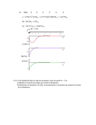 10 8660 0 0 0 0 0 0
y = (2*M1* 2
/k)*B X = (2*1*0.8662
/900)*B X = 1.667*B X
M = M1*D X =1*D X
Q = -M1* *A X = 0.866*A X
M= 1 t*m
y (mm)
M(t*m)
Q (ton)
1
-1
1 2 3 10
5 7
0.2
0.4
0.5
x
x
x
4.16.) Una fundación bajo la cepa de un puente, tiene un ancho b = 2 m.
a) Modele el sistema de cargas que recibe la fundación.
b) Determine el momento, el corte, el asentamiento y la presión de contacto al centro
de la fundación.
 