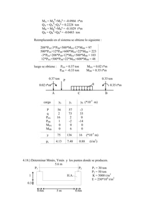 MA = MA
P
+MA
q
= -0.0966 t*m
QA = QA
P
+QA
q
= 0.2228 ton
MB = MB
P
+MB
q
= -0.1029 t*m
QB = QB
P
+QB
q
= -0.0483 ton
Reemplazando en el sistema se obtiene lo siguiente :
208*P0A-3*P0B+500*M0A-12*M0B = 97
500*P0A+12*P0B+600*M0A+22*M0B = 223
-3*P0A+208*P0B-12*M0A+500*M0B = 103
12*P0A+500*P0B+22*M0A+600*M0B = 48
luego se obtiene : P0A = 0.37 ton M0A = 0.02 t*m
P0B = -0.33 ton M0B = 0.35 t*m
A B
0.37 ton
0.35 t*m
0.02 t*m
0.33 ton
P
q
C
carga ya yc yb (*10-5
m)
P 56 57 -3
q 2 73 33
P0A 16 2 0
P0B 1 -2 -14
M0A 0 0 0
M0B 0 6 0
y 75 136 16 (*10-5
m)
pc 4.13 7.48 0.88 (t/m2
)
4.18.) Determinar Mmáx, Ymáx y los puntos donde se producen.
5.6 m
P1 P2 P1 = 30 ton
P2 = 50 ton
1 H.A. K = 5000 t/m3
E = 230*104
t/m2
0.3
0.6m 5 m 0.6m
 