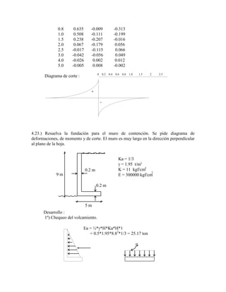 0.8 0.635 -0.009 -0.313
1.0 0.508 -0.111 -0.199
1.5 0.238 -0.207 -0.016
2.0 0.067 -0.179 0.056
2.5 -0.017 -0.115 0.066
3.0 -0.042 -0.056 0.049
4.0 -0.026 0.002 0.012
5.0 -0.005 0.008 -0.002
Diagrama de corte : 0 0.2 0.4 0.6 0.8 1.0 1.5 2 2.5
+
-
4.23.) Resuelva la fundación para el muro de contención. Se pide diagrama de
deformaciones, de momento y de corte. El muro es muy largo en la dirección perpendicular
al plano de la hoja.
Ka = 1/3
= 1.95 t/m
K = 11 kgf/cm
E = 300000 kgf/cm
0.2 m
0.2 m
9 m
5 m
3
3
2
Desarrollo :
1º) Chequeo del volcamiento.
Ea = ½* *H*Ka*H*1
= 0.5*1.95*8.82
*1/3 = 25.17 ton
q
 