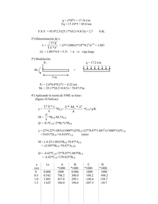 q = *H*1 = 17.16 t/m
Fq = 17.16*5 = 85.8 ton
F.S.V. = 85.8*2.5/(25.17*(0.2+8.8/3)) = 2.7 O.K.
2º) Determinación de
=
3
3
4
*
*
K
E h
= (3*11000/(3*106
*0.23
))1/4
= 1.083
L = 1.083*4.9 = 5.31 > viga larga
3º) Modelación
P1 q = 17.2 t/m
M1 +
5 m
P1 = 2.4*8.8*0.2*1 = 4.22 ton
M1 = 25.17*(0.2+8.8/3) = 78.87 t*m
4º) Aplicando la teoría de VME se tiene :
(figura 10 Nafvac)
y =
2 1
* *
P
k
*D X+
2 1
2
* *
M
k
*C X+q/K
M =
P
k
1
*B X-M1*A X
Q = -P1*C X+2*M1* *B X
y = (2*4.22*1.083/(11000*1))*D X+(2*78.87*1.0832
/(11000*1))*C X
= 0.831*D X+16.818*C X (mm)
M = (-4.22/1.083)*B X-78.87*A X
= -(3.897*B X+78.87*A X)
Q = -4.42*C X+2*78.87*1.083*B X
= -4.42*C X+170.832*B X
x x A B C D
(m) *1000 *1000 *1000 *1000
0 0.000 1000 0.000 1000 1000
0.5 0.542 798.2 300.0 198.2 498.2
1.0 1.083 457.8 299.1 -140.4 158.7
1.5 1.625 186.0 196.6 -207.3 -10.7
 