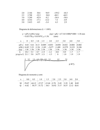2.0 2.166 30.6 94.9 -159.2 -64.3
2.5 2.708 -32.5 28.0 -88.5 -60.5
3.0 3.249 -42.8 -4.2 -34.4 -38.6
4.0 4.332 -17.1 -12.2 7.3 -4.9
5.0 5.415 -0.5 -3.4 6.3 2.9
Diagrama de deformaciones ( = 1.083)
y = y(P1)+y(M1)+y(q) y(q) = q/K = (17.16/11000)*1000 = 1.56 mm
= 0.831*D X+16.818*C X+1.56 (mm)
x 0 0.5 1.0 1.5 2.0 2.5 3.0 4.0 5.0
y(P1) 0.83 0.41 0.13 -0.009 -0.053 -0.050 -0.032 -0.004 -0.002
y(M1) 16.82 3.33 -2.36 -3.49 -2.677 -1.488 -0.579 0.123 0.106
y(q) 1.56 1.56 1.56 1.56 1.56 1.56 1.56 1.56 1.56
19.2 5.3 0.7 -1.9 -1.2 0.0 0.9 1.7 1.7
p (kgf/cm2
) 21.1 5.8 -0.77 -2.1 -1.3 0 1.0 1.9 1.9
0 0.5 1.0 1.5 2.0 2.5 3.0 4.0 5.0
p=K*y
Diagrama de momento y corte
x 0.0 0.5 1.0 1.5 2.0 2.5 3.0 4.0 5.0
M -78.87 -64.12 -37.27 -15.44 -2.78 2.45 3.39 1.40 0.05
Q -4.42 50.37 51.72 34.5 16.92 5.17 -0.57 -2.12 -0.61
 