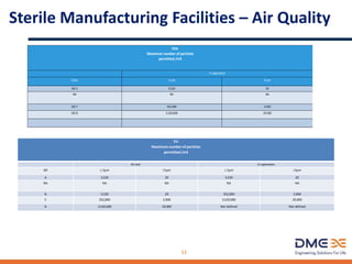 Sterile Manufacturing Facilities – Air Quality
12
FDA
Maximum number of particles
permitted /m3
In operation
Class .5 µm 5 µm
ISO 5 3,520 29
NA NA NA
ISO 7 352,000 2,930
ISO 8 3,520,000 29,300
EU
Maximum number of particles
permitted /m3
At rest In operation
GR .5µm 5µm .5µm 5µm
A 3,520 20 3,520 20
NA NA NA NA NA
B 3,520 29 352,000 2,900
C 352,000 2,900 3,520,000 29,000
D 3,520,000 29,000 Not defined Not defined
 