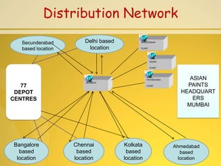 Distribution Network
   Secunderabad         Delhi based          ANKLESHWAR

   based location        location            PLANT




                                                     KASNA

                                                     PLANT



                                                 PATANCHERU        ASIAN
                        BHANDUP
   77                                            PLANT            PAINTS
 DEPOT                                                          HEADQUART
CENTRES                                                             ERS
                                                                  MUMBAI




Bangalore           Chennai           Kolkata                 Ahmedabad
  based              based             based                     based
 location           location          location                  location
 