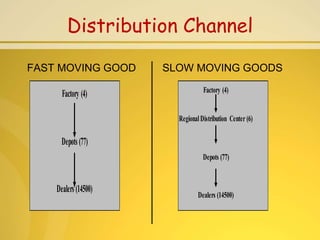 Distribution Channel

FAST MOVING GOOD      SLOW MOVING GOODS

      Factory (4)                 Factory (4)


                        Regional Distribution Center (6)

      Depots (77)
                                  Depots (77)


    Dealers (14500)
                                Dealers (14500)
 