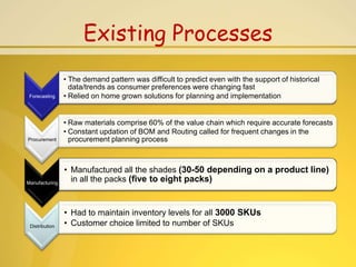 Existing Processes
                • The demand pattern was difficult to predict even with the support of historical
                  data/trends as consumer preferences were changing fast
 Forecasting    • Relied on home grown solutions for planning and implementation


                • Raw materials comprise 60% of the value chain which require accurate forecasts
                • Constant updation of BOM and Routing called for frequent changes in the
Procurement       procurement planning process



                • Manufactured all the shades (30-50 depending on a product line)
Manufacturing
                  in all the packs (five to eight packs)


                • Had to maintain inventory levels for all 3000 SKUs
 Distribution   • Customer choice limited to number of SKUs
 