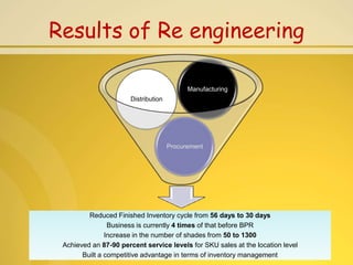 Results of Re engineering

                                            Manufacturing
                       Distribution




                                      Procurement




         Reduced Finished Inventory cycle from 56 days to 30 days
                Business is currently 4 times of that before BPR
               Increase in the number of shades from 50 to 1300
 Achieved an 87-90 percent service levels for SKU sales at the location level
       Built a competitive advantage in terms of inventory management
 