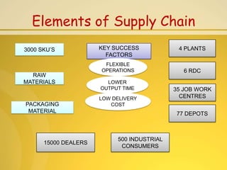 Elements of Supply Chain
3000 SKU’S            KEY SUCCESS            4 PLANTS
                        FACTORS
                       FLEXIBLE
                      OPERATIONS               6 RDC
  RAW
MATERIALS               LOWER
                      OUTPUT TIME           35 JOB WORK
                      LOW DELIVERY            CENTRES
PACKAGING                COST
 MATERIAL                                   77 DEPOTS



                           500 INDUSTRIAL
      15000 DEALERS
                            CONSUMERS
 