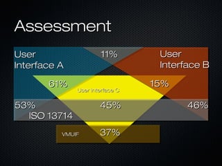 AssessmentAssessment
UserUser
Interface BInterface B
UserUser
Interface AInterface A
11%11%
61%61% 15%15%
User Interface CUser Interface C
ISO 13714ISO 13714
53%53% 46%46%
VMUIFVMUIF
45%45%
37%37%
 