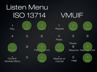 Listen MenuListen Menu
ISO 13714ISO 13714 VMUIFVMUIF
11 22 33
44 55 66
77 88 99
** 00 ##
RepeatRepeat SaveSave DeleteDelete
HelpHelp
Backup orBackup or
CancelCancel
RewindRewind ResumeResume Fast ForwardFast Forward
SkipSkip
ReplyReply
PausePause
11 22 33
44 55 66
77 88 99
** 00 ##
PlayPlay SaveSave DeleteDelete
ControlControl
Access MenuAccess Menu
RewindRewind Fast ForwardFast Forward
SkipSkip
 