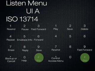 Listen MenuListen Menu
UI AUI A
ISO 13714ISO 13714
11 22 33
44 55 66
77 88 99
** 00 ##
RewindRewind PausePause Fast ForwardFast Forward
HelpHelp
EraseErase ReplyReply SaveSave
Envelope InfoEnvelope Info
SkipSkip
RepeatRepeat ForwardForward
Backup orBackup or
CancelCancel
11 22 33
44 55 66
77 88 99
** 00 ##
PlayPlay SaveSave DeleteDelete
ControlControl
Access MenuAccess Menu
RewindRewind Fast ForwardFast Forward
SkipSkip
 