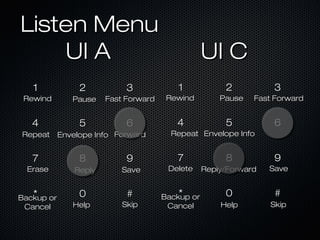 Listen MenuListen Menu
UI AUI A UI CUI C
11 22 33
44 55 66
77 88 99
** 00 ##
RewindRewind PausePause Fast ForwardFast Forward
HelpHelp
EraseErase ReplyReply SaveSave
Envelope InfoEnvelope Info
11 22 33
44 55 66
77 88 99
** 00 ##
RewindRewind PausePause Fast ForwardFast Forward
HelpHelp
Backup orBackup or
CancelCancel
DeleteDelete Reply/ForwardReply/Forward SaveSave
Envelope InfoEnvelope Info
SkipSkip
RepeatRepeat RepeatRepeat
SkipSkip
ForwardForward
Backup orBackup or
CancelCancel
 