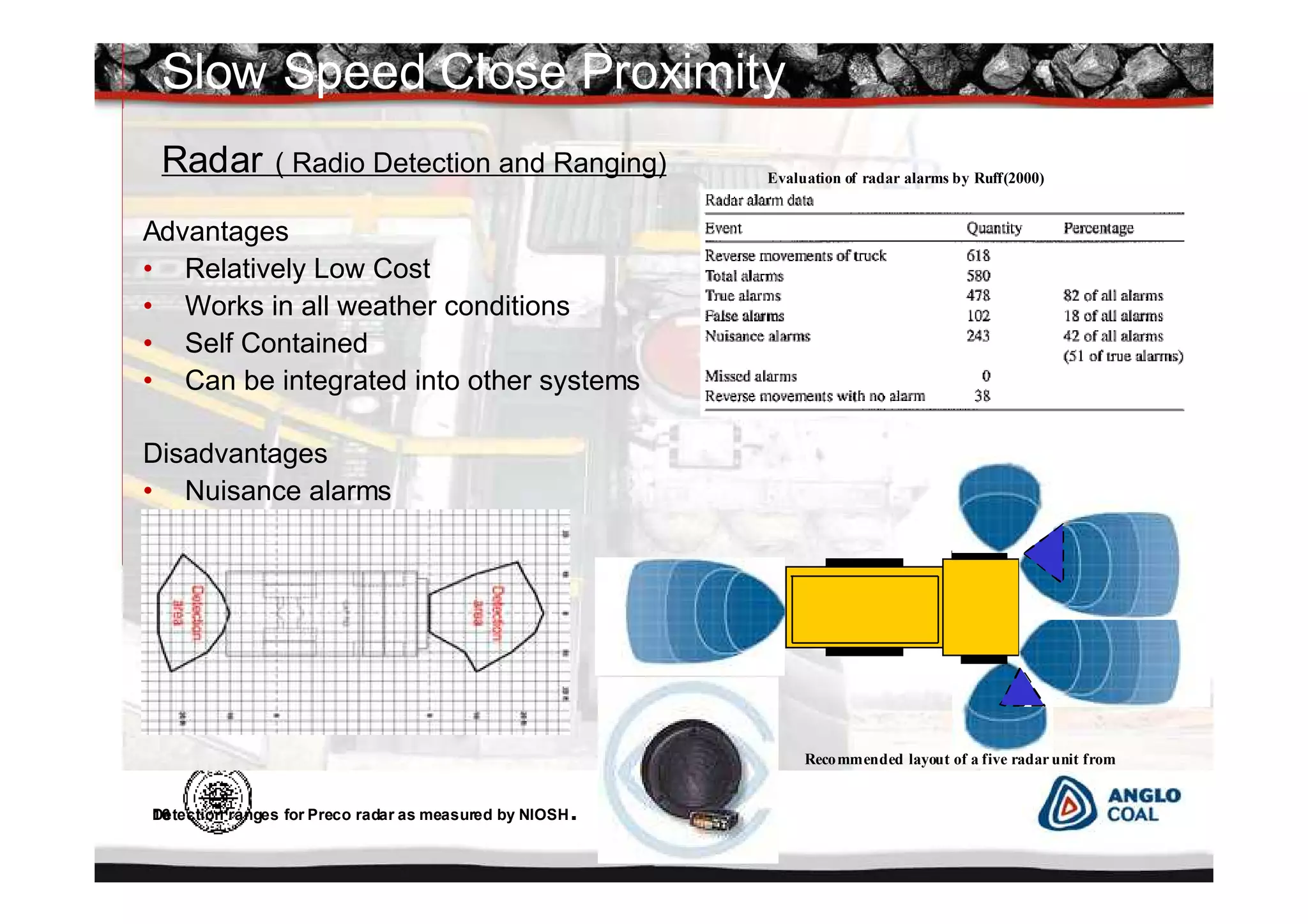 16
Advantages
• Relatively Low Cost
• Works in all weather conditions
• Self Contained
• Can be integrated into other systems
Disadvantages
• Nuisance alarms
Radar ( Radio Detection and Ranging) Evaluation of radar alarms by Ruff(2000)
Recommended layout of a five radar unit from
Detection ranges for Preco radar as measured by NIOSH.
Slow Speed Close Proximity
 