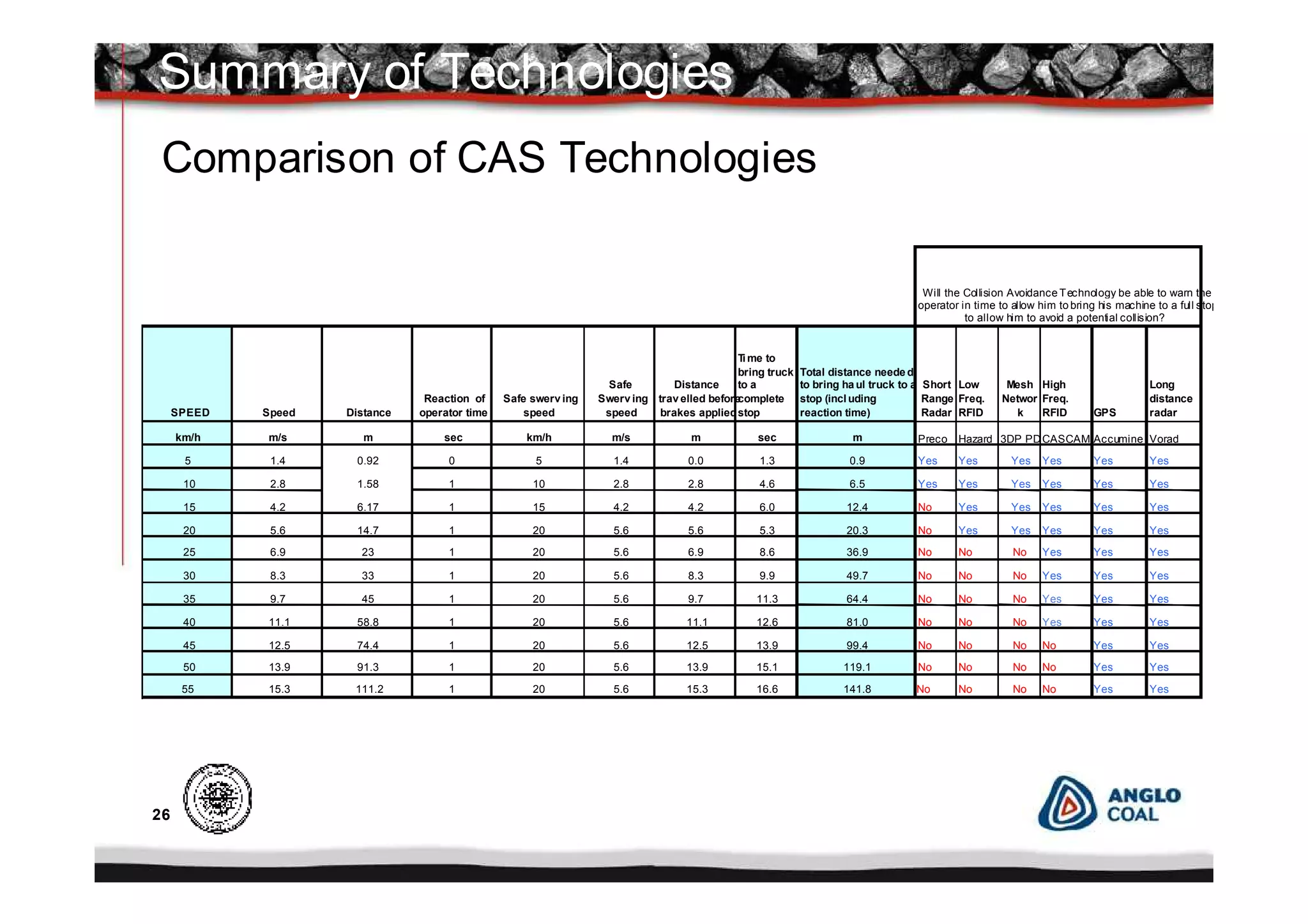 26
Comparison of CAS Technologies
SPEED Speed Distance
Reaction of
operator time
Safe swerv ing
speed
Safe
Swerv ing
speed
Distance
trav elled before
brakes applied
Ti me to
bring truck
to a
complete
stop
Total distance neede d
to bring ha ul truck to a
stop (incl uding
reaction time)
Short
Range
Radar
Low
Freq.
RFID
Mesh
Networ
k
High
Freq.
RFID GPS
Long
distance
radar
km/h m/s m sec km/h m/s m sec m Preco Hazard 3DP PDCASCAM Accumine Vorad
5 1.4 0.92 0 5 1.4 0.0 1.3 0.9 Yes Yes Yes Yes Yes Yes
10 2.8 1.58 1 10 2.8 2.8 4.6 6.5 Yes Yes Yes Yes Yes Yes
15 4.2 6.17 1 15 4.2 4.2 6.0 12.4 No Yes Yes Yes Yes Yes
20 5.6 14.7 1 20 5.6 5.6 5.3 20.3 No Yes Yes Yes Yes Yes
25 6.9 23 1 20 5.6 6.9 8.6 36.9 No No No Yes Yes Yes
30 8.3 33 1 20 5.6 8.3 9.9 49.7 No No No Yes Yes Yes
35 9.7 45 1 20 5.6 9.7 11.3 64.4 No No No Yes Yes Yes
40 11.1 58.8 1 20 5.6 11.1 12.6 81.0 No No No Yes Yes Yes
45 12.5 74.4 1 20 5.6 12.5 13.9 99.4 No No No No Yes Yes
50 13.9 91.3 1 20 5.6 13.9 15.1 119.1 No No No No Yes Yes
55 15.3 111.2 1 20 5.6 15.3 16.6 141.8 No No No No Yes Yes
Will the Collision Avoidance Technology be able to warn the
operator in time to allow him to bring his machine to a full stop
to allow him to avoid a potential collision?
Summary of Technologies
 
