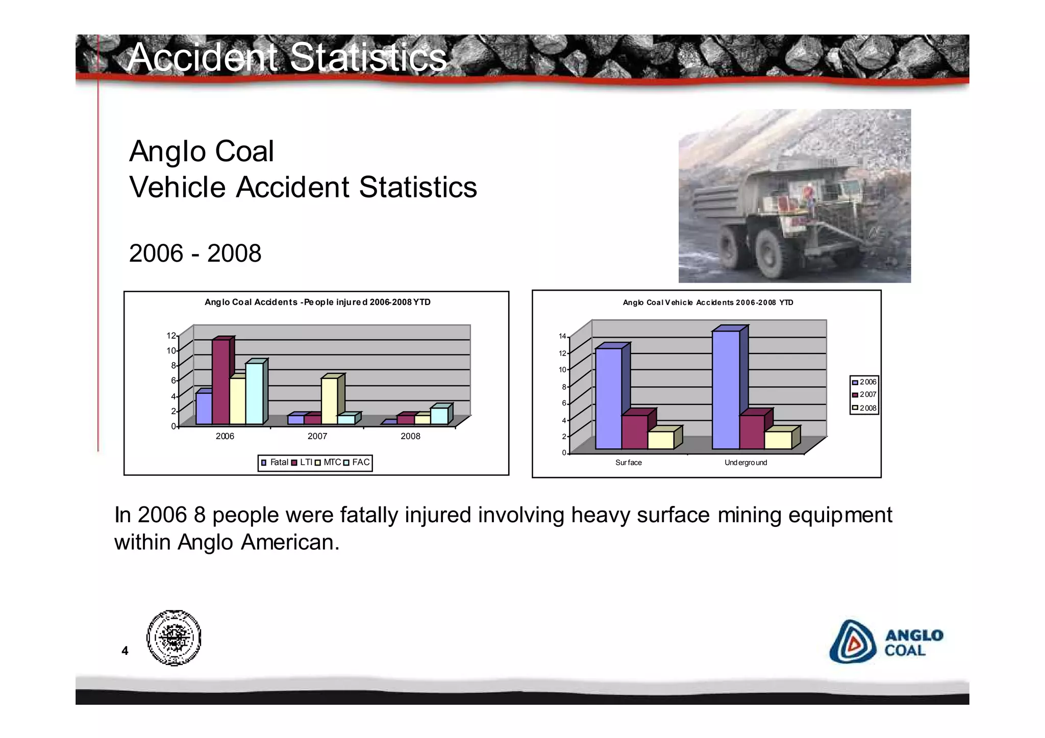 4
Accident Statistics
Anglo Coal
Vehicle Accident Statistics
0
2
4
6
8
10
12
2006 2007 2008
Anglo Coal Accidents -Pe ople injure d 2006-2008 YTD
Fatal LTI MTC FAC
2006 - 2008
In 2006 8 people were fatally injured involving heavy surface mining equipment
within Anglo American.
0
2
4
6
8
10
12
14
Sur face Underground
Anglo Coal V ehicle Accidents 2006-2008 YTD
2006
2007
2008
 