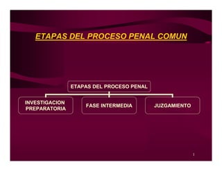 1
ETAPAS DEL PROCESO PENAL COMUN
ETAPAS DEL PROCESO PENAL
INVESTIGACION
PREPARATORIA
FASE INTERMEDIA JUZGAMIENTO
 