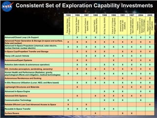 Consistent Set of Exploration Capability Investments
                                                              1969                 1986                   1987                  1988                1989                   1990                  1991             1997                      2004                2009




                                                                                                                                                                                                                                                               Spaceflight Committee
                                                              Program (NASA STG)




                                                                                                                                                     90-Day Study (NASA)




                                                                                                                                                                                                                  Human Exploration of
                                                                                   Pioneering the Space




                                                                                                                                                                           Program (Augustine)




                                                                                                                                                                                                                                         Commission on U.S.
                                                                                                                                                                           Future of U.S Space
                                                                                                                                Boundaries (NASA)
                                                                                                          America's Future in




                                                                                                                                                                                                                   Mars DRM (NASA)
                                                               Post-Apollo Space




                                                                                                                                                                                                                                          Space Exploration
                                                                                                                                                                                                                                           Policy (Aldridge)
                                                                                      Frontier (Paine)




                                                                                                                                  Beyond Earth's




                                                                                                                                                                                                 Threshold, SEI
                                                                                                                                                                                                 America at the




                                                                                                                                                                                                                                                                  Report of U.S.
                                                                                                            Space (Ride)




                                                                                                                                                                                                                                                                   (Augustine)
                                                                                                                                                                                                                                             President's
                                                                                                                                                                                                   (Stafford)
Advanced/Closed Loop Life Support                                                       X                      X                    X                X                          X                    X                 X                        X                     X
Advanced Power Generation & Storage (in-space and surface,
                                                                  X                     X                      X                    X                X                          X                    X                 X                        X                     X
Solar and nuclear)
Advanced In-Space Propulsion (chemical, solar electric,
                                                                  X                     X                      X                    X                X                          X                    X                 X                        X                     X
nuclear thermal, nuclear electric)
In-Space Cryo/Propellant Transfer and Storage                                           X                      X                    X                X                                               X                 X                        X                     X

Heavy Lift Launch Vehicle                                                                                      X                    X                X                          X                    X                 X                        X

Autonomous/Expert Systems                                                               X                      X                                                                X                                      X                        X                     X

Robotics (tele-robotic & autonomous operation)                                          X                      X                                     X                          X                    X                 X                        X                     X

EDL (includes aerocapture, aerobraking, aeroentry)                                      X                      X                    X                X                          X                    X                 X                        X                     X
Human Health and Performance (Radiation, gravity,
                                                                  X                     X                      X                                     X                          X                    X                 X                        X                     X
psychological effects and mitigation, medical technologies)
Autonomous Rendezvous and Docking                                                                                                   X                X                                               X                                          X                     X

In-Situ Resource Utilization (Lunar, NEO, and Mars based)                               X                      X                    X                X                          X                    X                 X                        X                     X

Lightweight Structures and Materials                                                    X                                                                                                            X                 X                        X                     X

Advanced In-Space Engine                                                                                                                             X                          X                    X                                          X                     X

Advanced EVA Systems                                                                    X                                           X                X                          X                    X                 X                        X

Communication Technology                                          X                                                                                  X                          X                    X                                          X

Reliable Efficient Low Cost Advanced Access to Space              X                                            X                                                                                                                                                      X

Reusable In-Space Transfer                                        X                     X                      X                                     X                          X

Surface Rovers                                                                                                                      X                                                                X                 X
 