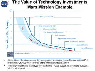 The Value of Technology Investments
                                          Mars Mission Example
                              14


                                                               Improved Cryogenic Boil-off
                              12
    Normalized Mass Savings




                              10
                                                                     Cargo Aerocapture at Mars

                                                                           Advanced Propulsion
                               8
                                                                                 Closed-Loop Life Support

                                                                                             ISRU Propellants
                               6                                                                       Nuclear Surface Power
                                                                                                                   Maintenance & Spares
                               4                                                                                               Advanced Avionics

                                                                                                                                    DRA 5.0 Reference

                               2
                                    ISS at Assembly Complete




•                   Without technology investments, the mass required to initiate a human Mars mission in LEO is
                    approximately twelve times the mass of the International Space Station
•                   Technology investments of the type proposed in the FY 2011 budget are required to put such a
                                                                                                                                                   4
                    mission within reach
 