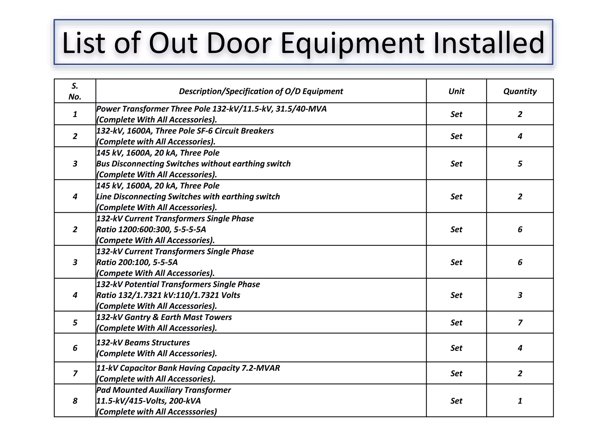 List of Out Door Equipment Installed
S.
No.
Description/Specification of O/D Equipment Unit Quantity
1
Power Transformer Three Pole 132-kV/11.5-kV, 31.5/40-MVA
(Complete With All Accessories).
Set 2
2
132-kV, 1600A, Three Pole SF-6 Circuit Breakers
(Complete with All Accessories).
Set 4
3
145 kV, 1600A, 20 kA, Three Pole
Bus Disconnecting Switches without earthing switch
(Complete With All Accessories).
Set 5
4
145 kV, 1600A, 20 kA, Three Pole
Line Disconnecting Switches with earthing switch
(Complete With All Accessories).
Set 2
2
132-kV Current Transformers Single Phase
Ratio 1200:600:300, 5-5-5-5A
(Compete With All Accessories).
Set 6
3
132-kV Current Transformers Single Phase
Ratio 200:100, 5-5-5A
(Compete With All Accessories).
Set 6
4
132-kV Potential Transformers Single Phase
Ratio 132/1.7321 kV:110/1.7321 Volts
(Complete With All Accessories).
Set 3
5
132-kV Gantry & Earth Mast Towers
(Complete With All Accessories).
Set 7
6
132-kV Beams Structures
(Complete With All Accessories).
Set 4
7
11-kV Capacitor Bank Having Capacity 7.2-MVAR
(Complete with All Accessories).
Set 2
8
Pad Mounted Auxiliary Transformer
11.5-kV/415-Volts, 200-kVA
(Complete with All Accesssories)
Set 1
 