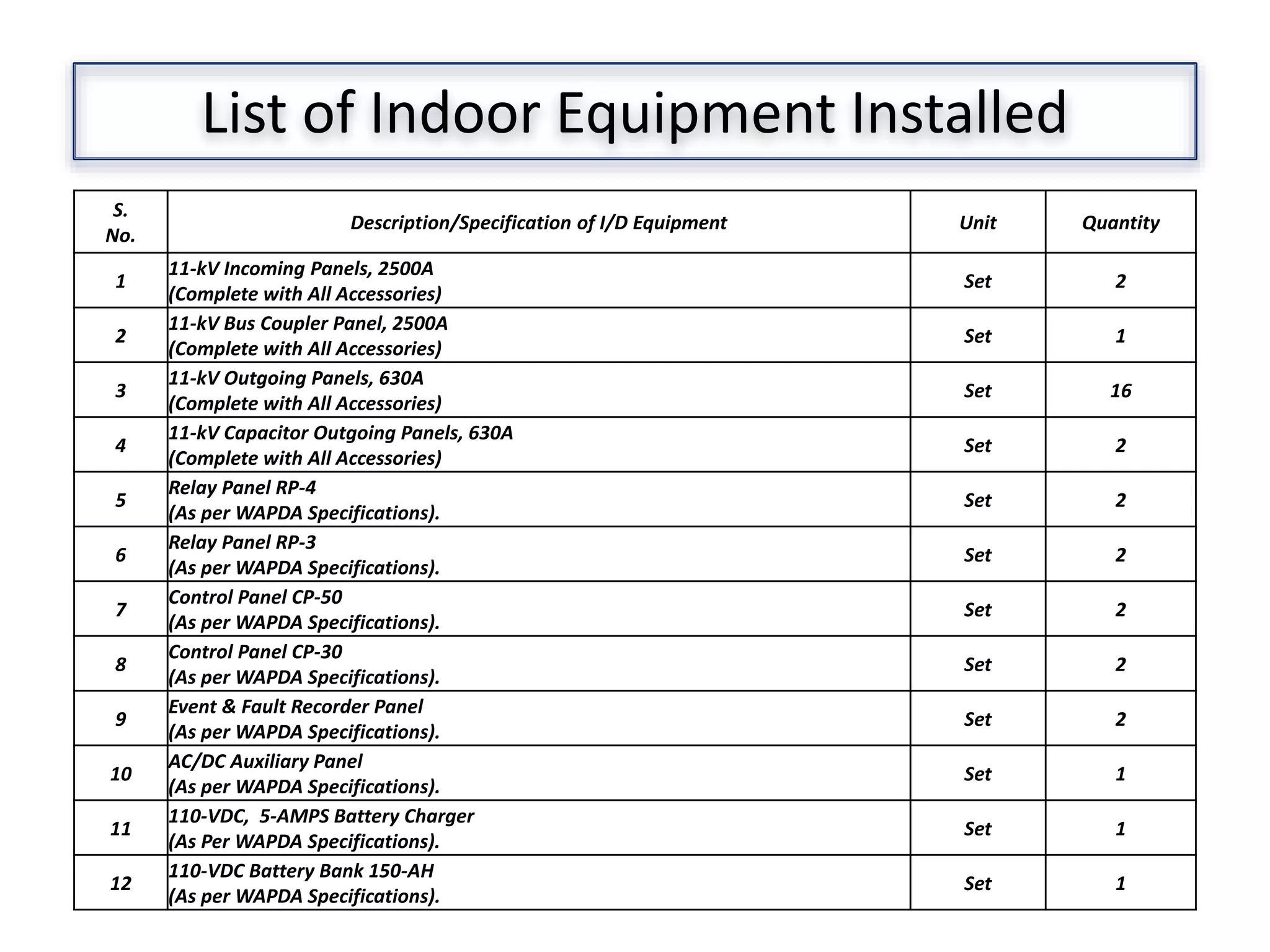 List of Indoor Equipment Installed
S.
No.
Description/Specification of I/D Equipment Unit Quantity
1
11-kV Incoming Panels, 2500A
(Complete with All Accessories)
Set 2
2
11-kV Bus Coupler Panel, 2500A
(Complete with All Accessories)
Set 1
3
11-kV Outgoing Panels, 630A
(Complete with All Accessories)
Set 16
4
11-kV Capacitor Outgoing Panels, 630A
(Complete with All Accessories)
Set 2
5
Relay Panel RP-4
(As per WAPDA Specifications).
Set 2
6
Relay Panel RP-3
(As per WAPDA Specifications).
Set 2
7
Control Panel CP-50
(As per WAPDA Specifications).
Set 2
8
Control Panel CP-30
(As per WAPDA Specifications).
Set 2
9
Event & Fault Recorder Panel
(As per WAPDA Specifications).
Set 2
10
AC/DC Auxiliary Panel
(As per WAPDA Specifications).
Set 1
11
110-VDC, 5-AMPS Battery Charger
(As Per WAPDA Specifications).
Set 1
12
110-VDC Battery Bank 150-AH
(As per WAPDA Specifications).
Set 1
 