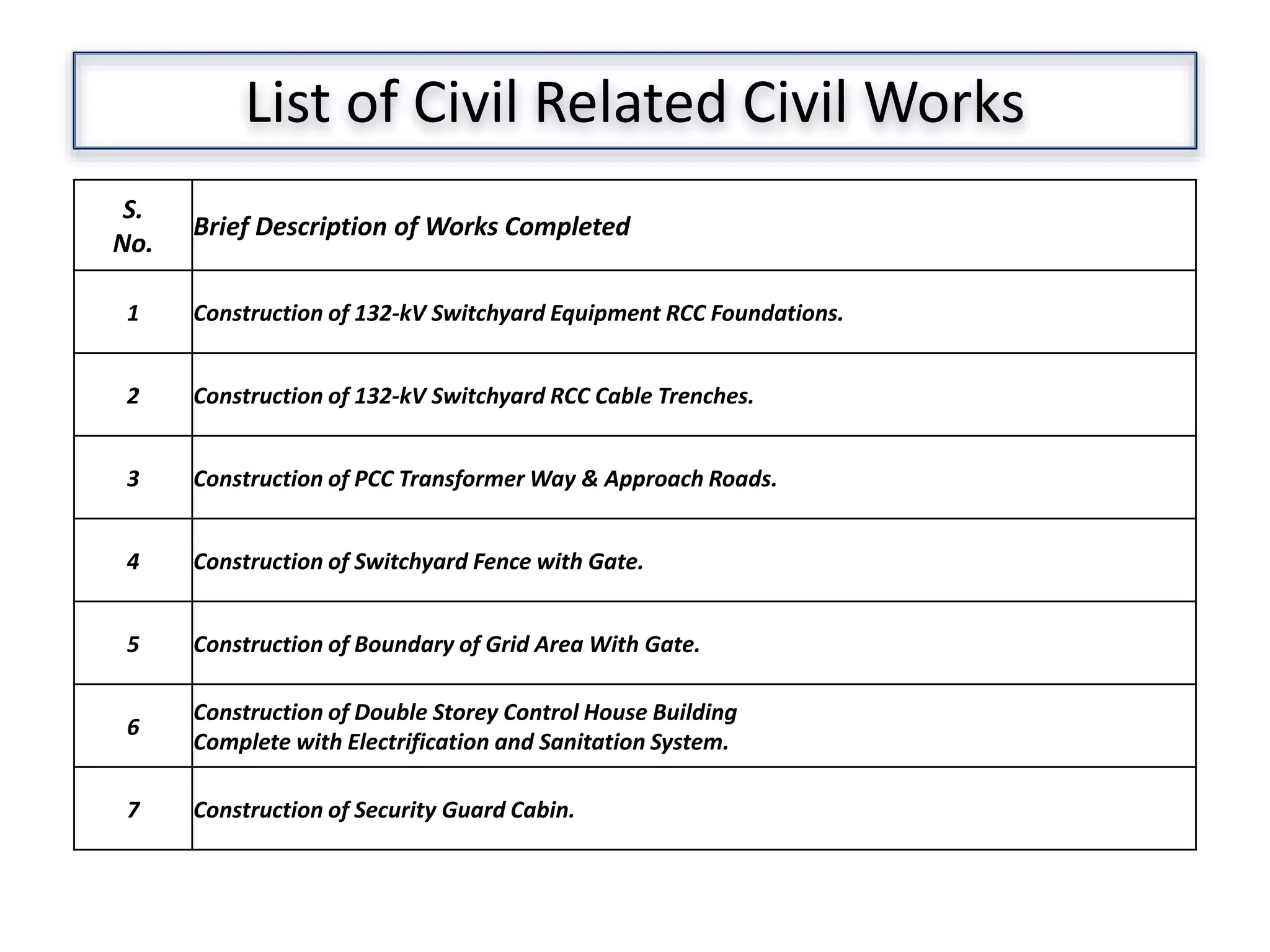 List of Civil Related Civil Works
S.
No.
Brief Description of Works Completed
1 Construction of 132-kV Switchyard Equipment RCC Foundations.
2 Construction of 132-kV Switchyard RCC Cable Trenches.
3 Construction of PCC Transformer Way & Approach Roads.
4 Construction of Switchyard Fence with Gate.
5 Construction of Boundary of Grid Area With Gate.
6
Construction of Double Storey Control House Building
Complete with Electrification and Sanitation System.
7 Construction of Security Guard Cabin.
 