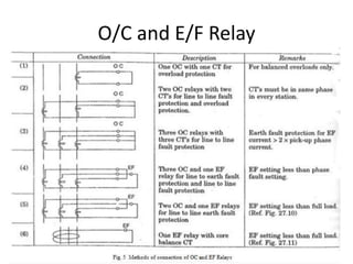 O/C and E/F Relay
 