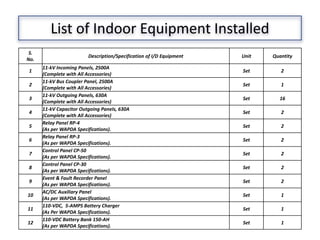 List of Indoor Equipment Installed
S.
No.
Description/Specification of I/D Equipment Unit Quantity
1
11-kV Incoming Panels, 2500A
(Complete with All Accessories)
Set 2
2
11-kV Bus Coupler Panel, 2500A
(Complete with All Accessories)
Set 1
3
11-kV Outgoing Panels, 630A
(Complete with All Accessories)
Set 16
4
11-kV Capacitor Outgoing Panels, 630A
(Complete with All Accessories)
Set 2
5
Relay Panel RP-4
(As per WAPDA Specifications).
Set 2
6
Relay Panel RP-3
(As per WAPDA Specifications).
Set 2
7
Control Panel CP-50
(As per WAPDA Specifications).
Set 2
8
Control Panel CP-30
(As per WAPDA Specifications).
Set 2
9
Event & Fault Recorder Panel
(As per WAPDA Specifications).
Set 2
10
AC/DC Auxiliary Panel
(As per WAPDA Specifications).
Set 1
11
110-VDC, 5-AMPS Battery Charger
(As Per WAPDA Specifications).
Set 1
12
110-VDC Battery Bank 150-AH
(As per WAPDA Specifications).
Set 1
 