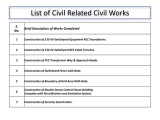List of Civil Related Civil Works
S.
No.
Brief Description of Works Completed
1 Construction of 132-kV Switchyard Equipment RCC Foundations.
2 Construction of 132-kV Switchyard RCC Cable Trenches.
3 Construction of PCC Transformer Way & Approach Roads.
4 Construction of Switchyard Fence with Gate.
5 Construction of Boundary of Grid Area With Gate.
6
Construction of Double Storey Control House Building
Complete with Electrification and Sanitation System.
7 Construction of Security Guard Cabin.
 