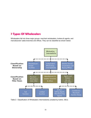 Types Of Wholesalers
Wholesalers fall into three major groups: merchant wholesalers, brokers & agents, and
manufacturers' sales branches and offices. They can be classified as shown below:




                                              Manufactures’ &
                                             retailers’ branches
                                                  & offices




Table 2: Classification of Wholesalers Intermediaries (created by Author, SEU)




                                              15
 