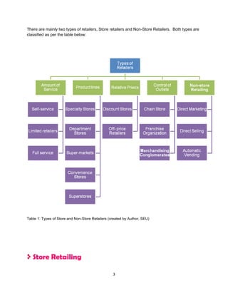 There are mainly two types of retailers, Store retailers and Non-Store Retailers. Both types are
classified as per the table below:




Table 1: Types of Store and Non-Store Retailers (created by Author, SEU)




   Store Retailing

                                                  3
 