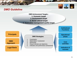 DMO Strategies:
1. Coordination
2. Stakeholders’ involvement
3. Partnership
4. Mutual interests and objectives
5. Indicators and performance achievement
Institutional
Functions
Operational
phase
Principals
DMO
Approach
DMO Achievement Targets :
1. Economic target
2. Environment target
3. Social cultural target
4. Destination management quality target
Legal Basis Indicators of
success
DMO Guideline
Core
activities
19
 