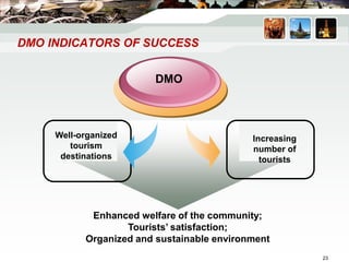 DMO INDICATORS OF SUCCESS
Well-organized
tourism
destinations
DMO
Increasing
number of
tourists
Enhanced welfare of the community;
Tourists’ satisfaction;
Organized and sustainable environment
23
 