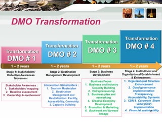 1 – 2 years 1 – 2 years 1 – 2 years
Business Focus:
1. Business and Industry
Capacity Building
2. Entrepreneurship
3. Business plan and
networking
4. Creative Economy
Development
5. Promotion & Marketing
6. Backward and forward
linkage
DMO # 1
DMO # 2
DMO # 3
Intervention Stakeholders :
1. Tourism Masterplan
2. Destination
Management and
Revitalization: Facility,
Accessibility, Cmmunity.
3. Capacity Building
Stakeholder Awareness :
1. Stakeholders’ mapping
2. Baseline assessment
3. Ownership & Involvement
Stage 1: Stakeholders’
Collective Awareness
Movement
Stage 2: Destination
Management Development
Stage 3: Business
Development
Transformation
Transformation
Transformation
DMO # 4
Transformation
1 – 2 years
Stage 4: Institutional and
Organizational Establishment
& Enforcement
1. Organizational Structure
Enhancement
2. Good governance
Implelmentation:
Transparancy,
Accountability, Systemic
3. CSR & Corporate Share
Value (CSV)
Implementation
4. Financial sustainability
DMO Transformation
1 – 2 years 1 – 2 years 1 – 2 years 1 – 2 years
24
 
