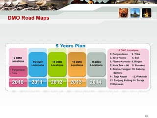 2010 2011 2012 2013
• Pangandaran
• Toba
2014
15 DMO Locations:
1. Pangandaran 2. Toba
3. Java Promo 4. Bali
5. Flores-Komodo 6. Rinjani
7. Kota Tua – Jkt 8. Bunaken
9. Bromo-Tengger 10. Sabang
-Semeru
11. Raja Ampat 12. Wakatobi
13. Tanjung Putting 14. Toraja
15.Derawan
2 DMO
Locations 15 DMO
Locations
15 DMO
Locations
15 DMO
Locations
15 DMO
Locations
DMO Road Maps
5 Years Plan
25
 