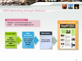 Website & Email Address
Website : www.dmoindonesia.com
Email : dmo.indonesia@gmail.com
DMO Marketing through Website
DMO
Activities
News sent to
DMO
Secretariat
Cluster DMO DMO
Secretariat
News sorted
and sent to
the web
admin
News update
by web admin
Web Admin
Published Web DMO
27
 