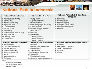 .
National Park in Indonesia
National Park in Sumatera National Park in Java
National Park in Bali & East Nusa
Tenggara
1. Mount Leuser *) **) 1. Ujung Kulon **) 1. Bali Barat
2. Siberut *) 2. Kepulauan Seribu 2. Mount Rinjani
3. Kerinci Seblat **) 3. Halimun Mount 3. Komodo *) **)
4. Tigapuluh Hills 4. Gede Pangrango Mount *) 4. Manupeu Tanah Daru
5. Duabelas Hills 5. Karimunjawa 5. Laiwangi Wanggameti
6. Berbak ***) 6. Bromo Tengger Semeru 6. Kelimutu
7. Sembilang 7. Meru Betiri
8. Bukit Barisan Selatan **) 8. Baluran
9. Way Kambas 9. Alas Purwo
10. Batang Gadis 10. Mount Merapi
11. Tesso Nilo 11. Mount Merbabu
12. Mount Ciremai
National Park in Kalimantan National Park in Sulawesi National Park in Maluku and Papua
1. Mount Palung 1. Bunaken 1. Manusela
2. Lake Sentarum ***) 2. Bogani Nani Wartabone 2. Aketajawe - Lolobata
3. Betung Kerihun 3. Lore Lindu *) 3. Teluk Cendrawasih
4. Bukit Baka-Bukit R 4. Taka Bonera 4. Lorentz **)
5. Tanjung Puting *) 5. Rawa Aopa Watumohai 5. Wasur
6. Kutai 6. Wakatobi
7. Kayan Mentaran 7. Kepulauan Togean
8. Sebangau 8. Bantimurung - Bulusaraung
Notes :
*) Biosphere Reserves
**) World Heritage Sites
***) Ramsar Sites
6
 