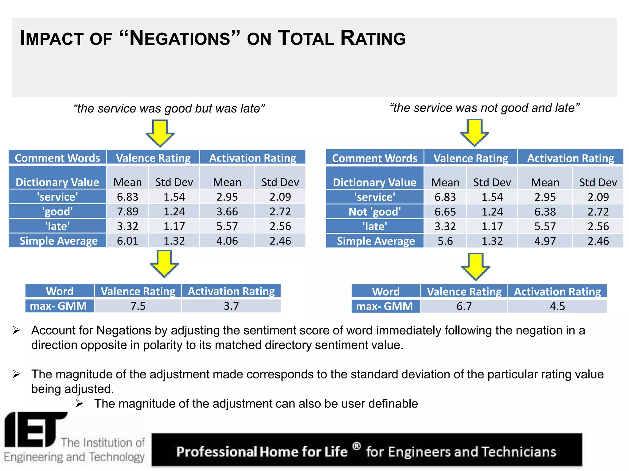 10
IMPACT OF “NEGATIONS” ON TOTAL RATING
Comment Words Valence Rating Activation Rating
Dictionary Value Mean Std Dev Mean Std Dev
'service' 6.83 1.54 2.95 2.09
Not 'good' 6.65 1.24 6.38 2.72
'late' 3.32 1.17 5.57 2.56
Simple Average 5.6 1.32 4.97 2.46
Word Valence Rating Activation Rating
max- GMM 6.7 4.5
Comment Words Valence Rating Activation Rating
Dictionary Value Mean Std Dev Mean Std Dev
'service' 6.83 1.54 2.95 2.09
'good' 7.89 1.24 3.66 2.72
'late' 3.32 1.17 5.57 2.56
Simple Average 6.01 1.32 4.06 2.46
“the service was not good and late”“the service was good but was late”
Word Valence Rating Activation Rating
max- GMM 7.5 3.7
 Account for Negations by adjusting the sentiment score of word immediately following the negation in a
direction opposite in polarity to its matched directory sentiment value.
 The magnitude of the adjustment made corresponds to the standard deviation of the particular rating value
being adjusted.
 The magnitude of the adjustment can also be user definable
 