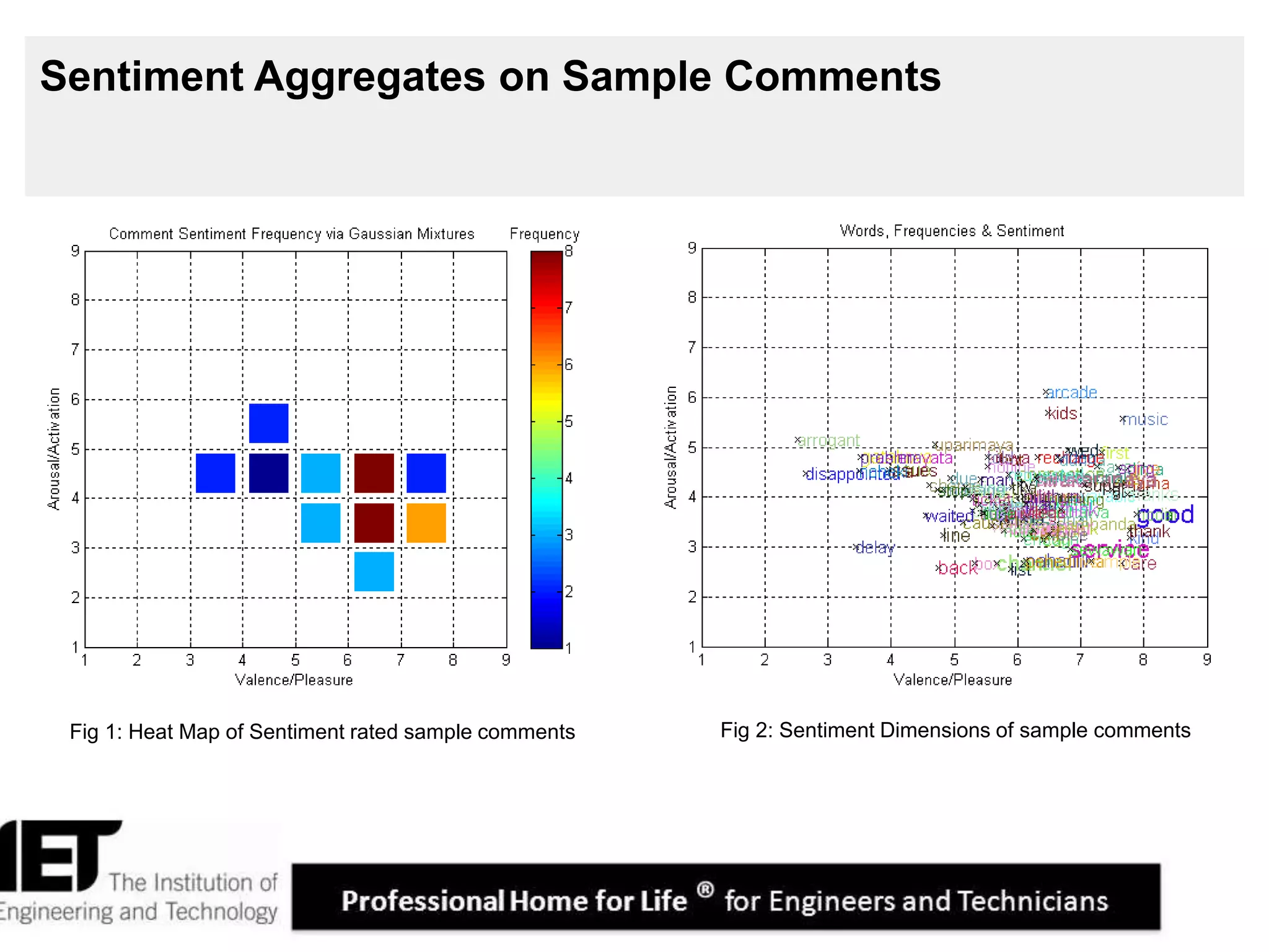 13
Sentiment Aggregates on Sample Comments
Fig 1: Heat Map of Sentiment rated sample comments Fig 2: Sentiment Dimensions of sample comments
 
