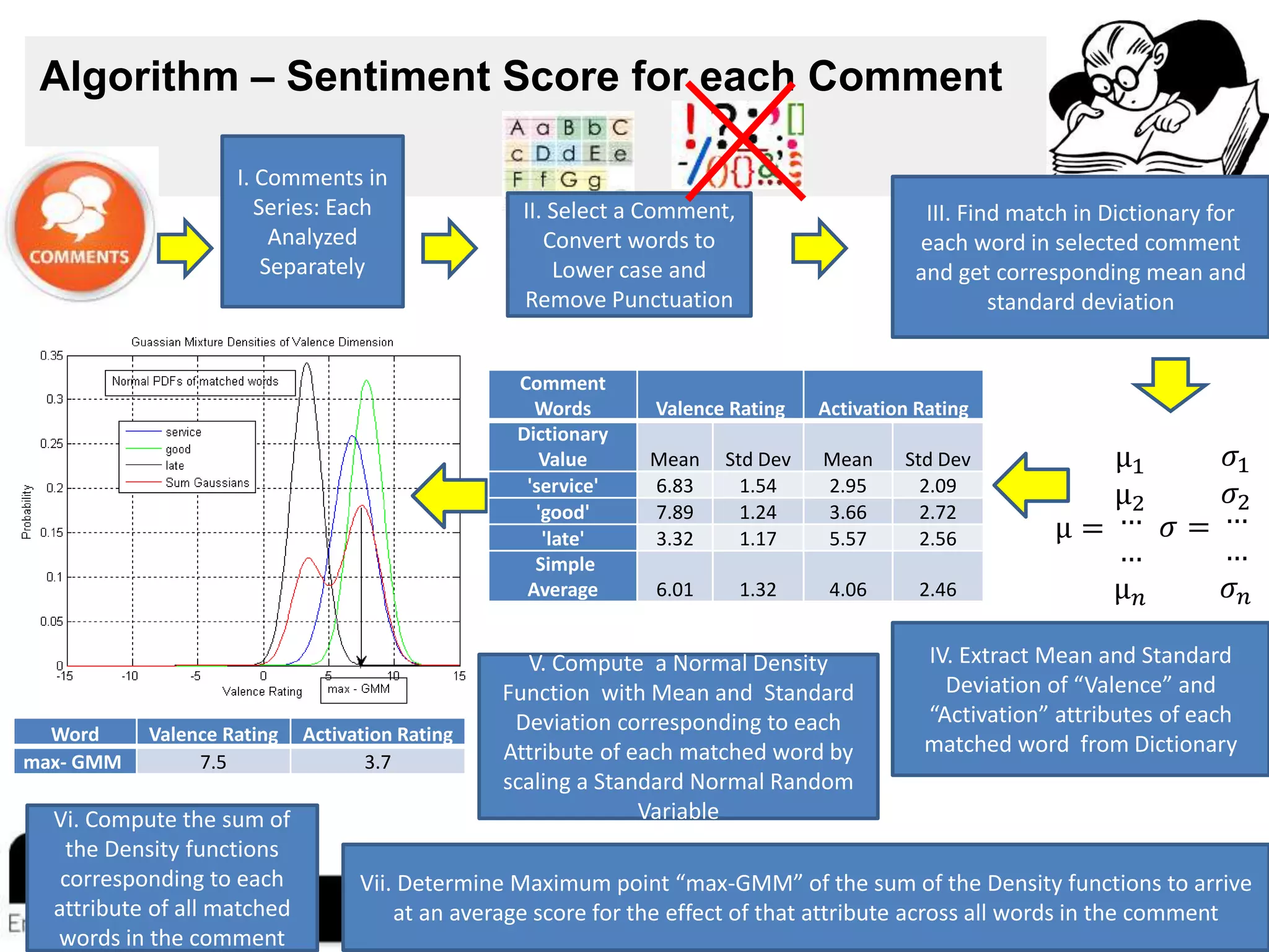 7
Algorithm – Sentiment Score for each Comment
I. Comments in
Series: Each
Analyzed
Separately
II. Select a Comment,
Convert words to
Lower case and
Remove Punctuation
V. Compute a Normal Density
Function with Mean and Standard
Deviation corresponding to each
Attribute of each matched word by
scaling a Standard Normal Random
Variable
III. Find match in Dictionary for
each word in selected comment
and get corresponding mean and
standard deviation
IV. Extract Mean and Standard
Deviation of “Valence” and
“Activation” attributes of each
matched word from Dictionary
Vi. Compute the sum of
the Density functions
corresponding to each
attribute of all matched
words in the comment
Vii. Determine Maximum point “max-GMM” of the sum of the Density functions to arrive
at an average score for the effect of that attribute across all words in the comment
µ =
µ1
µ2
…
…
µ 𝑛
𝜎 =
𝜎1
𝜎2
…
…
𝜎 𝑛
Comment
Words Valence Rating Activation Rating
Dictionary
Value Mean Std Dev Mean Std Dev
'service' 6.83 1.54 2.95 2.09
'good' 7.89 1.24 3.66 2.72
'late' 3.32 1.17 5.57 2.56
Simple
Average 6.01 1.32 4.06 2.46
Word Valence Rating Activation Rating
max- GMM 7.5 3.7
 