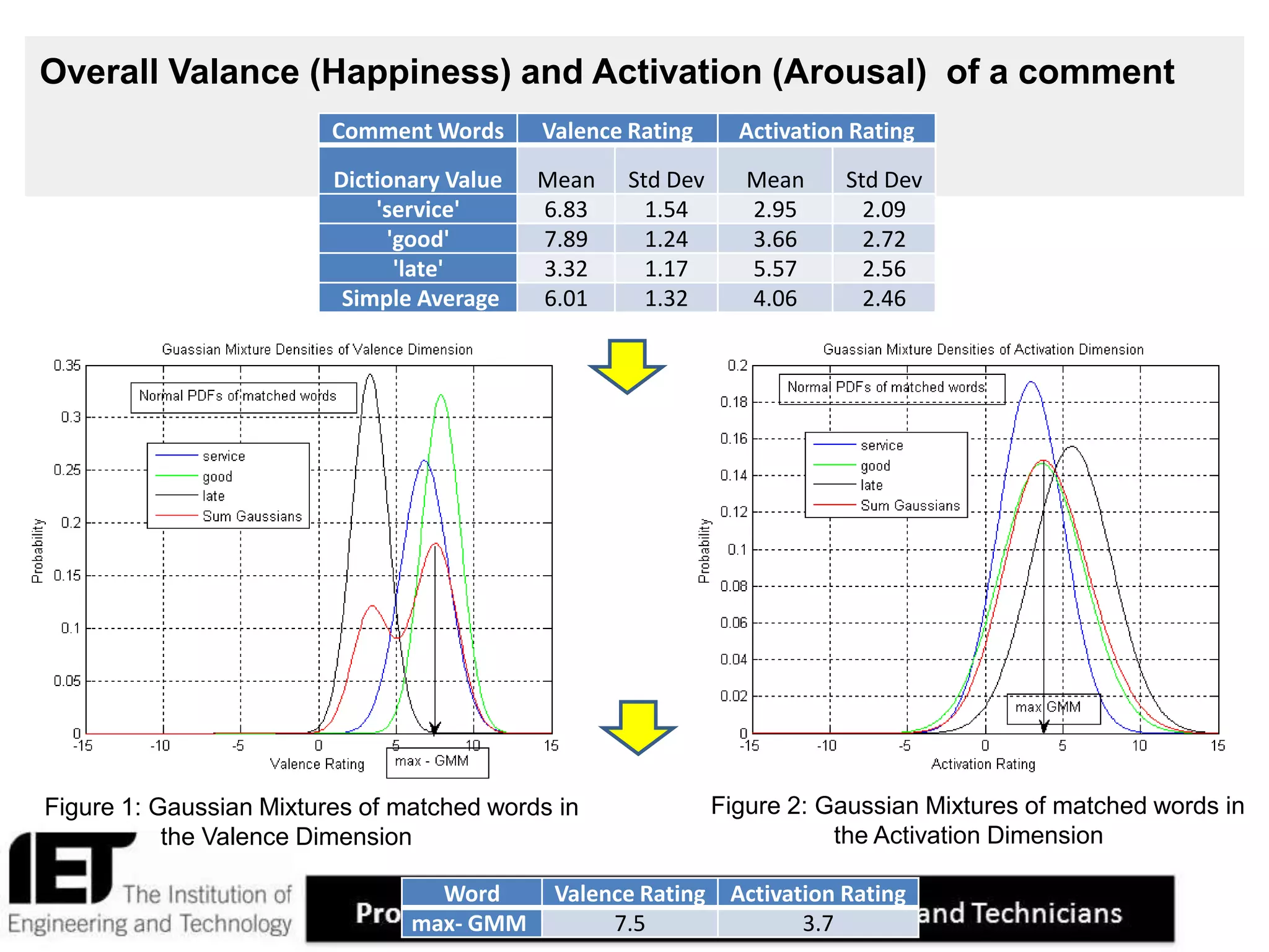 9
Overall Valance (Happiness) and Activation (Arousal) of a comment
Comment Words Valence Rating Activation Rating
Dictionary Value Mean Std Dev Mean Std Dev
'service' 6.83 1.54 2.95 2.09
'good' 7.89 1.24 3.66 2.72
'late' 3.32 1.17 5.57 2.56
Simple Average 6.01 1.32 4.06 2.46
Word Valence Rating Activation Rating
max- GMM 7.5 3.7
Figure 1: Gaussian Mixtures of matched words in
the Valence Dimension
Figure 2: Gaussian Mixtures of matched words in
the Activation Dimension
 