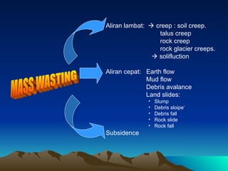Slump Fall 449211840-Geomorfologi-Dasar-UN-Malang-ppt.ppt