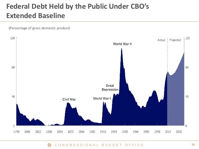 Cbo National Debt Chart