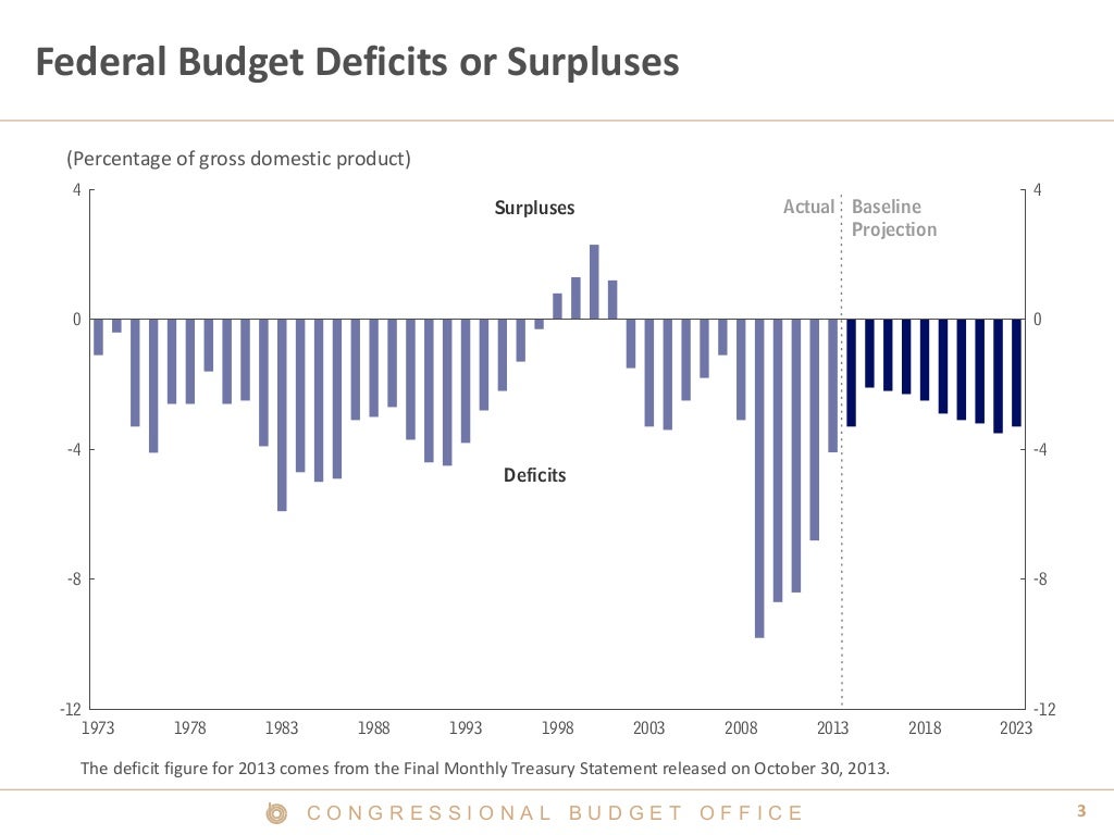 Federal Budget Deficits or Surpluses