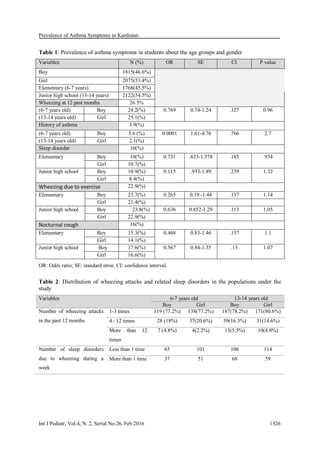 Prevalence of Asthma Symptoms in Kurdistan
Int J Pediatr, Vol.4, N. 2, Serial No.26, Feb 2016 1326
Table 1: Prevalence of asthma symptoms in students about the age groups and gender
Variables N (%) OR SE CI P value
Boy 8185(46.6%)
Girl 2075(53.4%)
Elementary (6-7 years) 1768(45.5%)
Junior high school (13-14 years) 2122(54.5%)
Wheezing at 12 past months 26.5%
(6-7 years old) Boy 24.2)%( 0.769 0.74-1.24 .127 0.96
(13-14 years old) Girl 25.1)%(
History of asthma 3.9)%(
(6-7 years old) Boy 5. )%6 ) 0.0001 1.61-4.76 .766 2.7
(13-14 years old) Girl 2.1)%(
Sleep disorder 10(%)
Elementary Boy 81(%) 0.731 .633-1.378 .185 .934
Girl 10.7(%)
Junior high school Boy 10.9(%) 0.115 .933-1.89 .239 8.32
Girl 8.4(%)
Wheezing due to exercise 22.9(%)
Elementary Boy 23.7(%) 0.265 0.19 -1.44 .137 1.14
Girl 21.4(%)
Junior high school Boy 23.8(%) 0.636 0.852-1.29 .113 1.05
Girl 22.9(%)
Nocturnal cough 16(%)
Elementary Boy 15.3(%) 0.468 0.83-1.46 .157 1.1
Girl 14.1(%)
Junior high school Boy 17.6(%) 0.567 0.84-1.35 .13 1.07
Girl 16.6(%)
OR: Odds ratio; SE: standard error, CI: confidence interval.
Table 2: Distribution of wheezing attacks and related sleep disorders in the populations under the
study
13-14 years old6-7 years oldVariables
GirlBoyGirlBoy
171(80.6%)187(78.2%)138(77.2%)119 (77.2%)1-3 timesNumber of wheezing attacks
in the past 12 months 31(14.6%)39(16.3%)37(20.6%)28 (18%)4– 12 times
10(4.8%)13(5.5%)4(2.2%)7 (4.8%)More than 12
times
11410610165Less than 1 timeNumber of sleep disorders
due to wheezing during a
week
59685137More than 1 time
 
